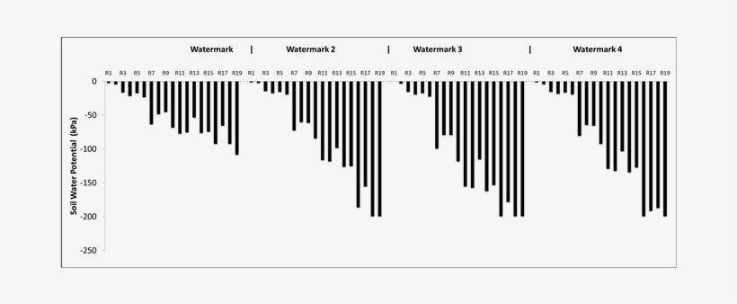 Watermark Readings Taken After Each Soil Drying Event - Plot, transparent png download