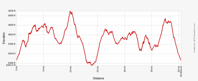 Bigfoot 100k Course Elevation Profile - Plot, transparent png download