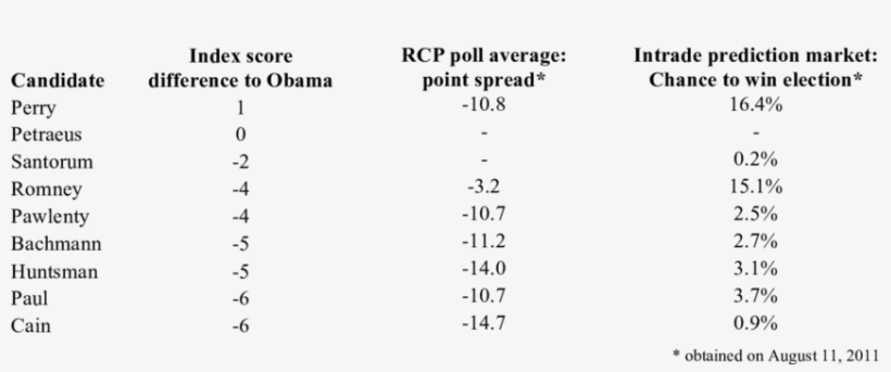 Ndex Score Difference Of Republican Candidates Compared - Civil Service, transparent png download