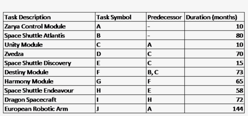 Task Descrīption Zarya Control Module Space Shuttle - Tms Ergebnisse 2018, transparent png download