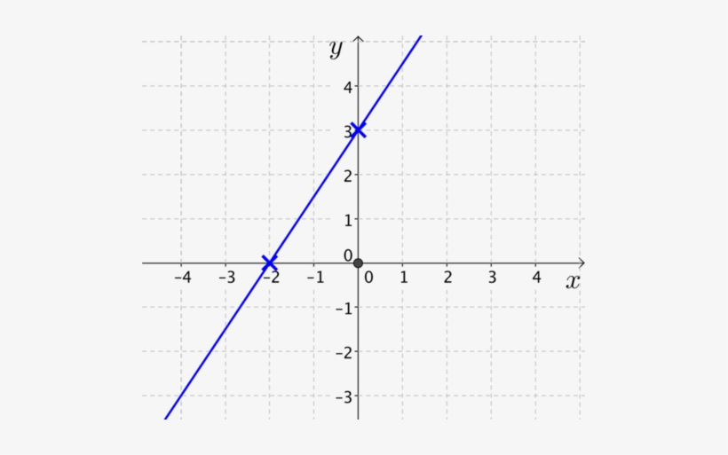 Plot Of Line Through Minus 2, 0 And 0, - Number, transparent png download