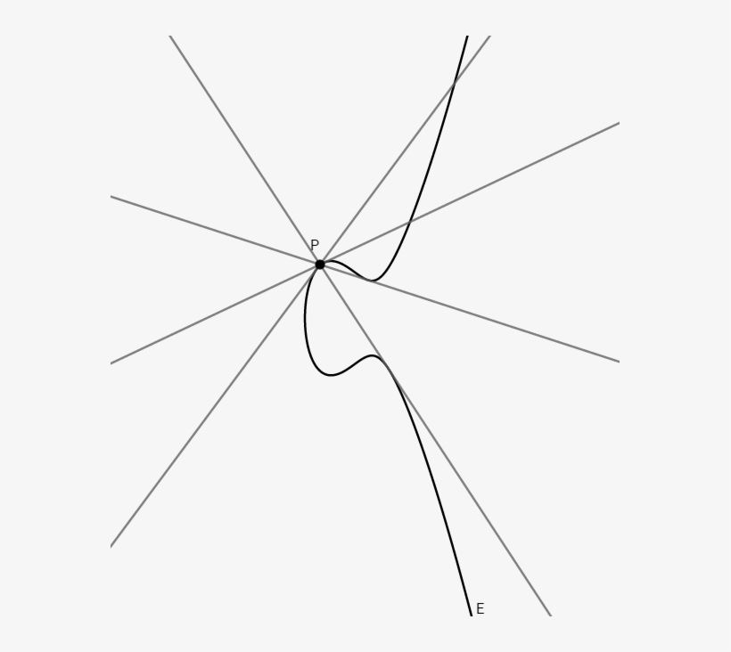 Picture Pgfplots How To Draw A Tangent Of - Umbrella, transparent png download