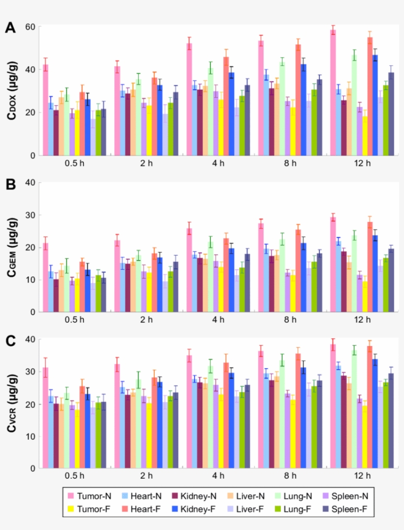 N Vivo Dox , Gem (b), And Vcr (c) Tissue Distributions, transparent png download