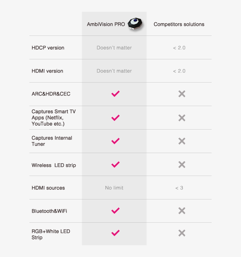Comparison Between The Competitors Solution And Ambivision - Document, transparent png download
