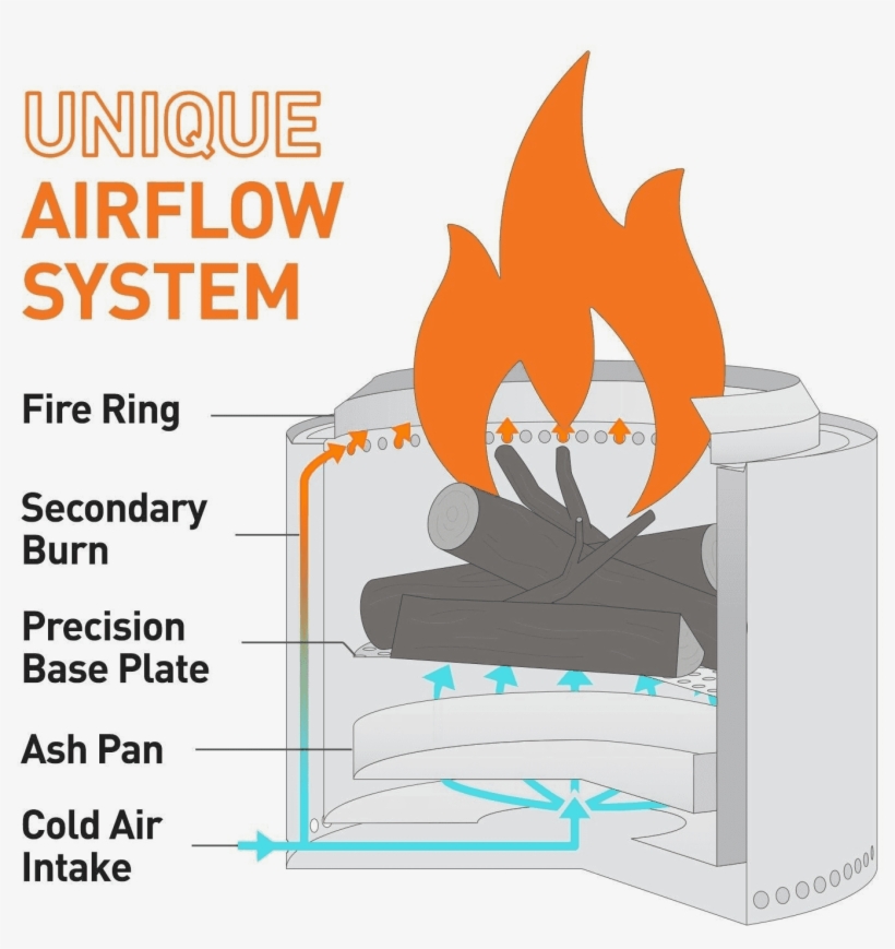 How Solo Stove Bonfire Works - Solo Stove Bonfire Design, transparent png download