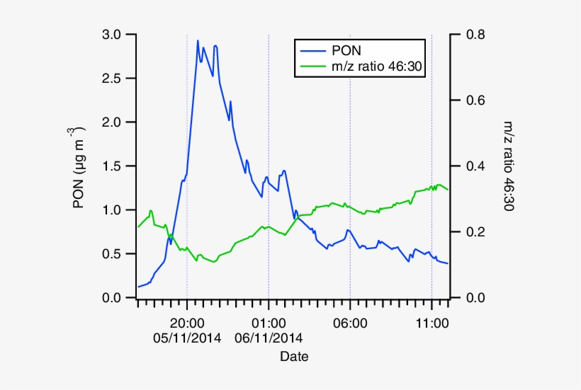 Pon Concentrations During Bonfire Night - Diagram, transparent png download