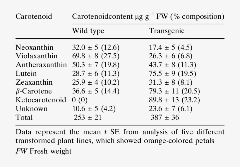 Carotenoid Content Of Full-opened Flower Petals In - Number, transparent png download