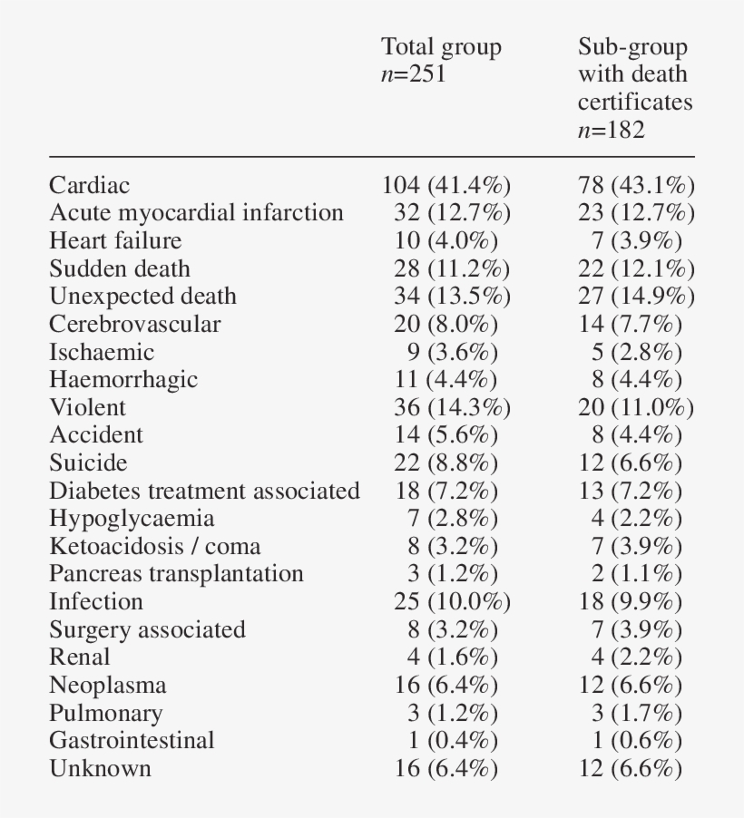 Causes Of Death - Document, transparent png download
