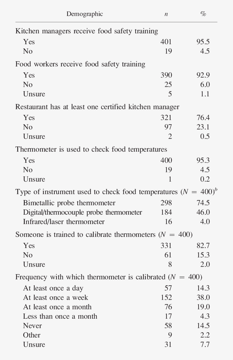 Data On Restaurant General Food Safety Practices Obtained - Restaurant, transparent png download