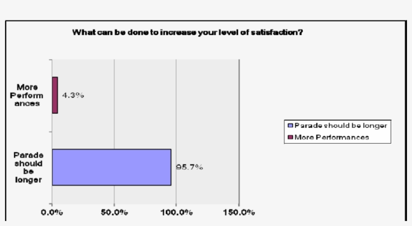 Patron Recommendations To Increase Satisfaction Question - Diagram, transparent png download
