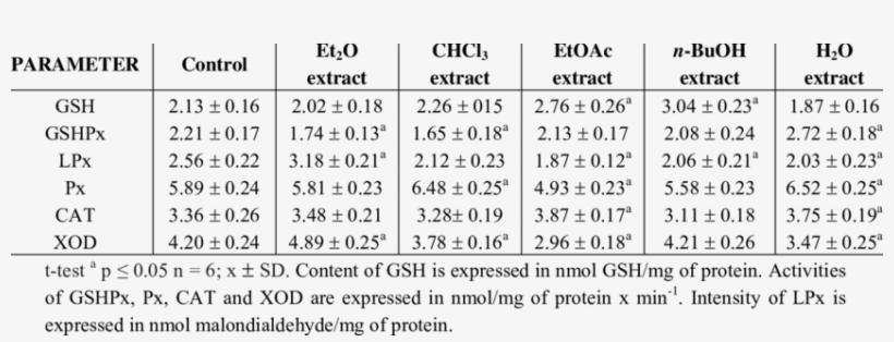 Effect Of Extracts Of Laurel Leaves On The Biochemical - Number, transparent png download