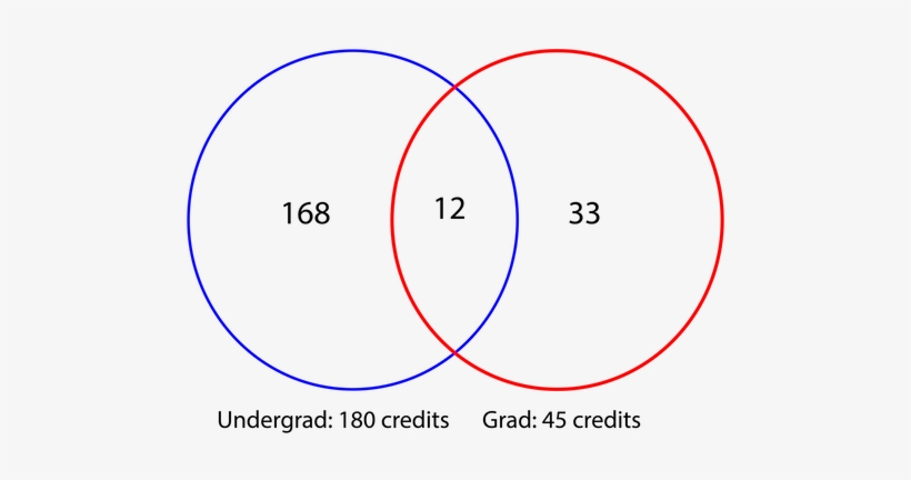 Graphic Showing How 12 Credit Hours Can Be Used For - Società Italiana Medicina Interna, transparent png download