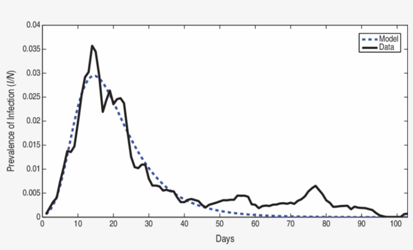 Prevalence Of Infected Individuals For The Washington - Plot, transparent png download