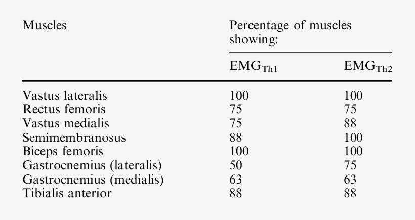 Percentage Of Occurrence Of Emg Thresholds In The Eight - Drop Cap, transparent png download