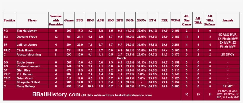 All-time Miami Heat Team - Downtown Pittsburgh, transparent png download
