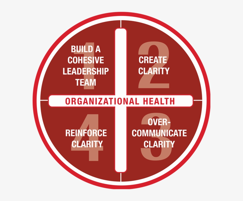 Advantagemodel - Patrick Lencioni Organizational Health, transparent png download
