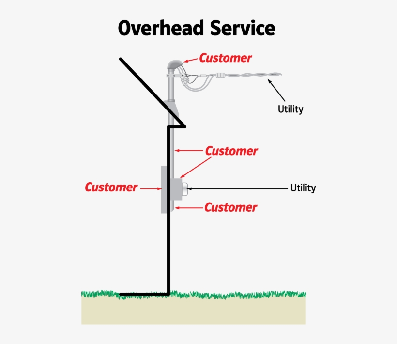 Graphic Showing Where Above Ground Service Connection - Service Connection, transparent png download