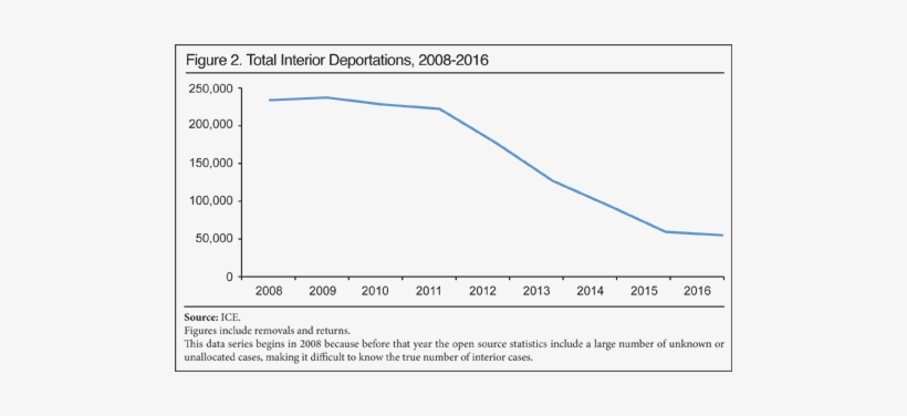 Vaughn Reported That 98 Percent Of All Interior Deportations - Number Of Deportations 2017, transparent png download