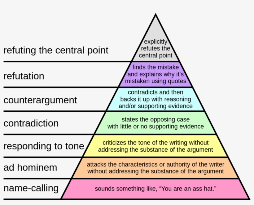 Google Tricks Confirmed My Suspicion - Hierarchy Of Disagreement, transparent png download
