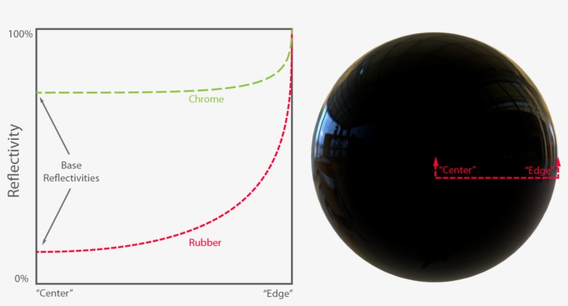 An Example Of Fresnel Effect And The Curve That Defines - Fresnel Pbr, transparent png download