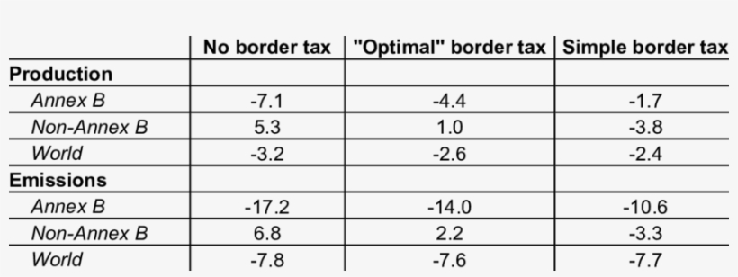 The Effect Of Border Taxes - Number, transparent png download