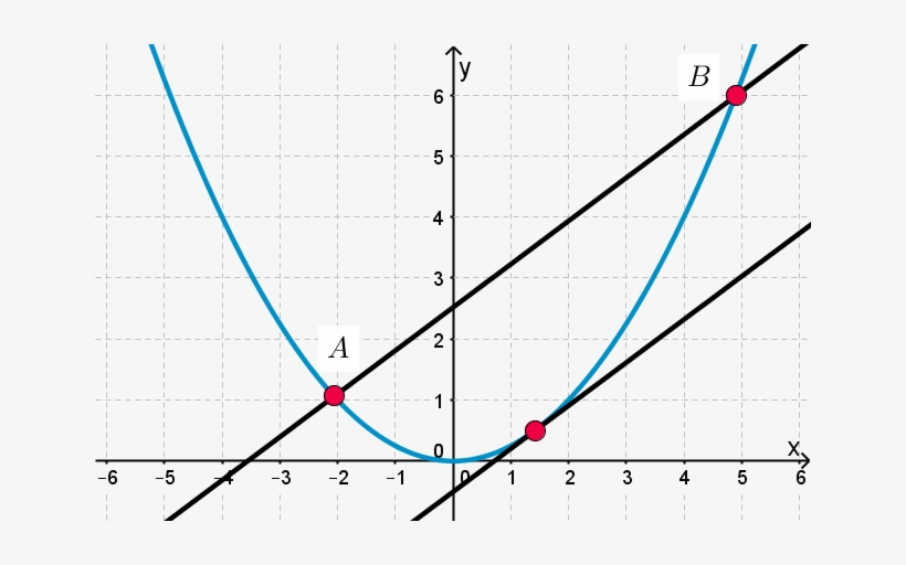 Secants And Tangents Of A Maths For - Parabola Secant Line, transparent png download