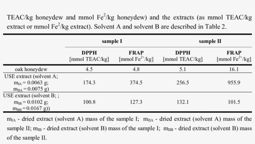 Results Of Dpph And Frap Quantitative Assay For The - Number, transparent png download