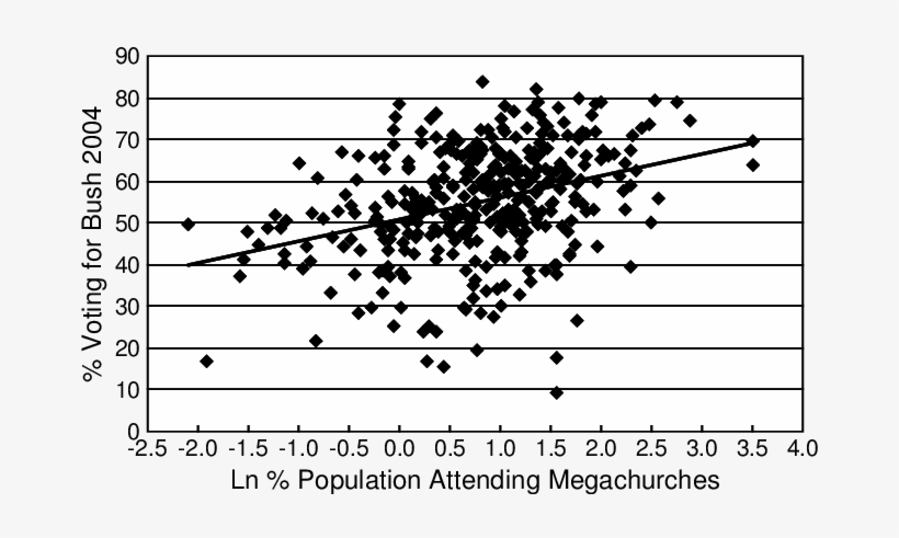 Regression Of Percent Voting For George W - Number, transparent png download