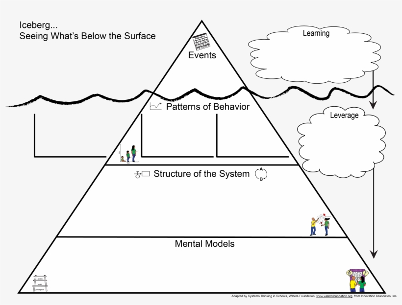 Iceberg Wksht Graphs Bubbles - Iceberg, transparent png download