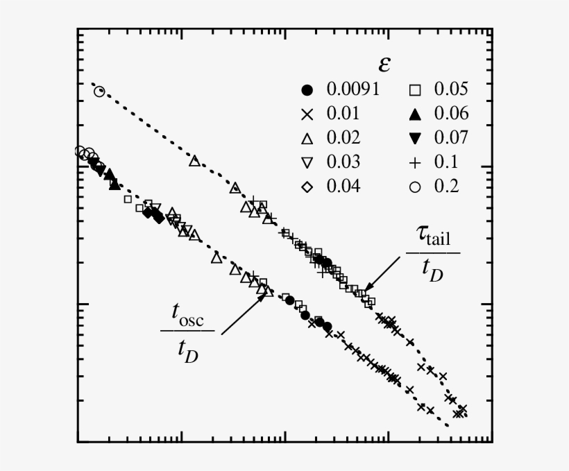 Scaled Plots Of Tosc/td And Τ Tail /td Versus [ra Corr - Eye, transparent png download