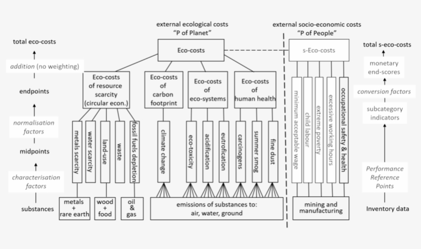 Ecocosts System - Diagram, transparent png download
