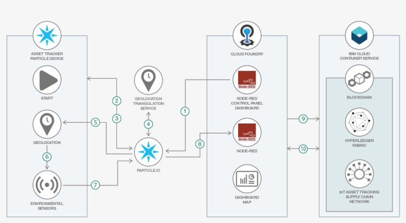 Particle On Twitter - Asset Tracking, transparent png download