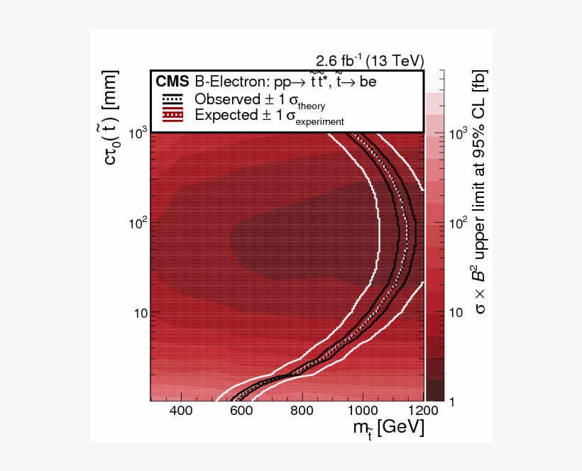 The Excluded Cross Section At 95\% Cl For The B-electron - Circle, transparent png download