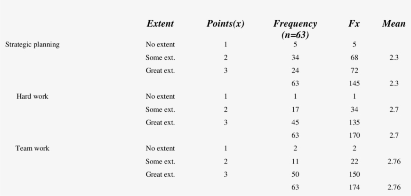 Perceived Extent To Which Strategic Planning, Hard - Number, transparent png download