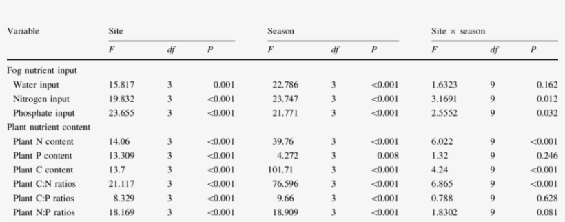 -measures Anova Results For The Effect Of Site, Season, - Number, transparent png download