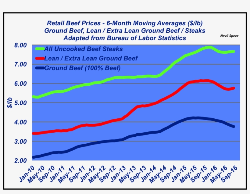 Retail Beef Prices - Beef Retail Price 2016, transparent png download