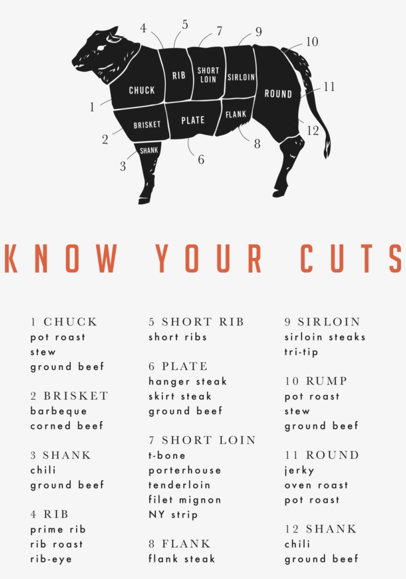 Know Your Cuts - Portable Network Graphics, transparent png download