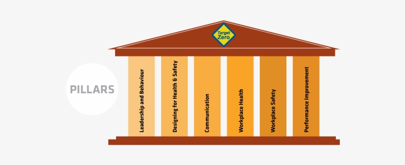 Hs06 Fig 01 Target Zero Pillars - Pillars Of Health And Safety, transparent png download