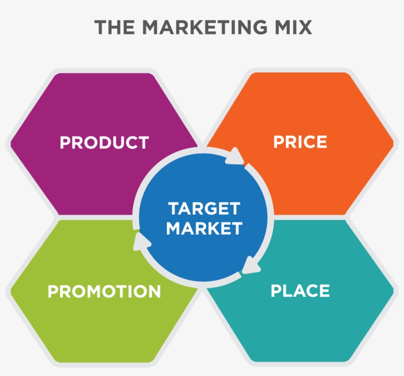 The Marketing Mix - Digital Marketing One To One, transparent png download