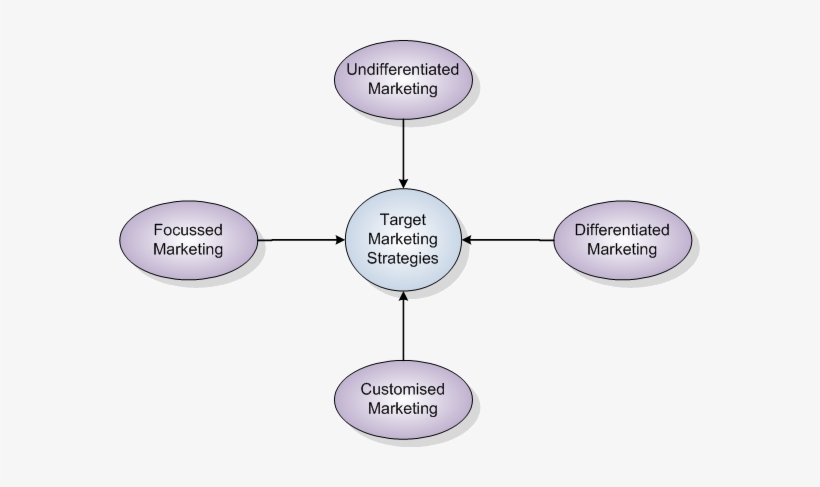 Target Marketing Strategies - Diagram, transparent png download