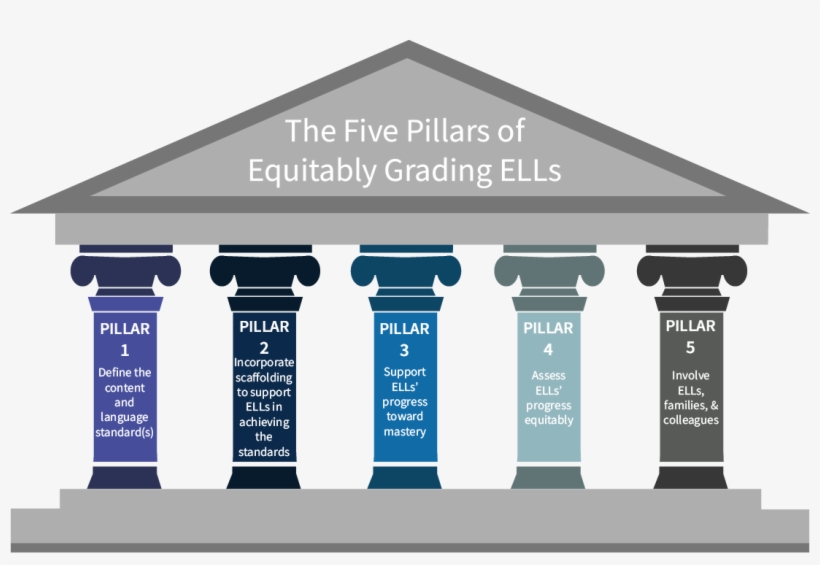 The Five Pillars Of Equitably Grading Ells - Five Pillars, transparent png download