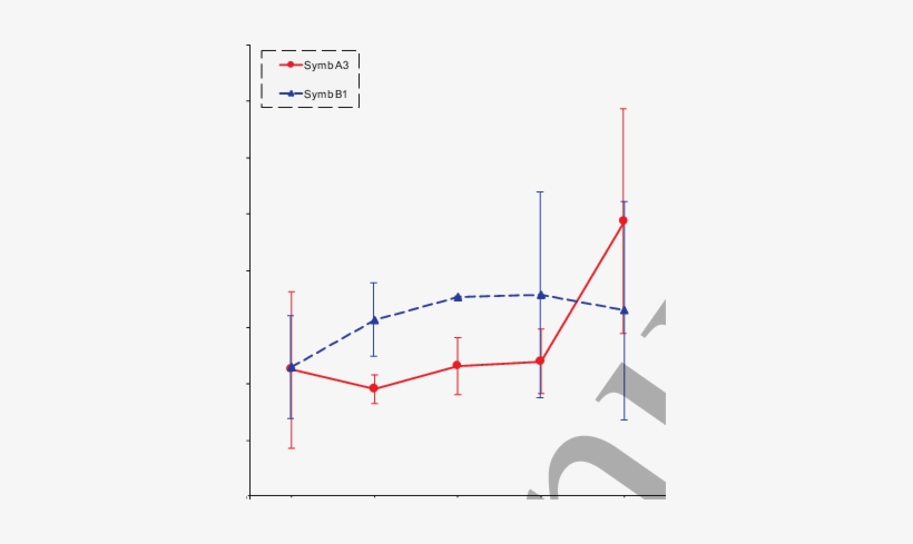 Fluorescence Intensities Of Symbiodinium A3 And B1 - Diagram, transparent png download