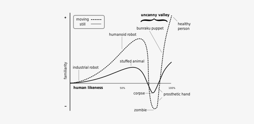 Going Back To Clowns, There Are Other Reasons To Why - Uncanny Valley, transparent png download