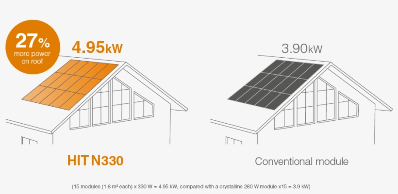 More Power On Your Roof - Solar Panasonic Hit, transparent png download
