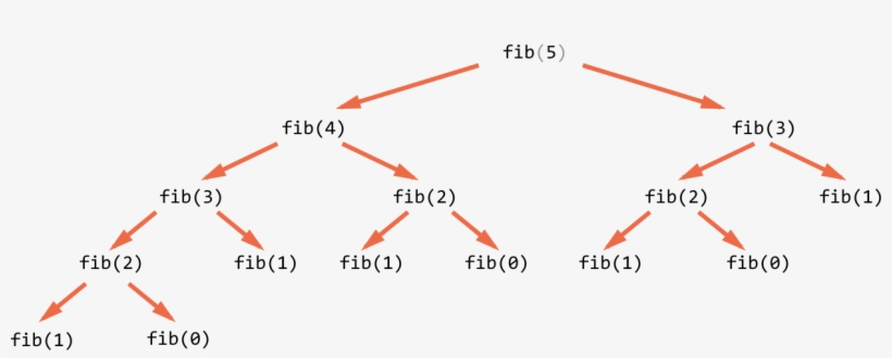 We Can Clearly Notice That Fib Is Evaluated Two Times - Recursion, transparent png download