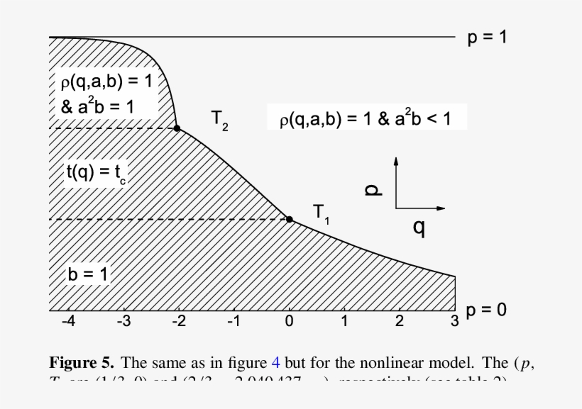 The Phase Diagram Of The Linear Random Fibonacci Sequence - Random Fibonacci Sequence, transparent png download