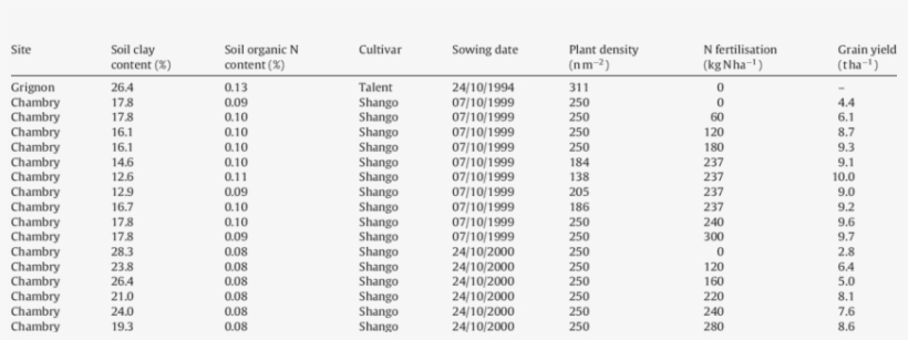 Summary Of The Database Of Wheat Field Trials Used - Human Body Weight, transparent png download