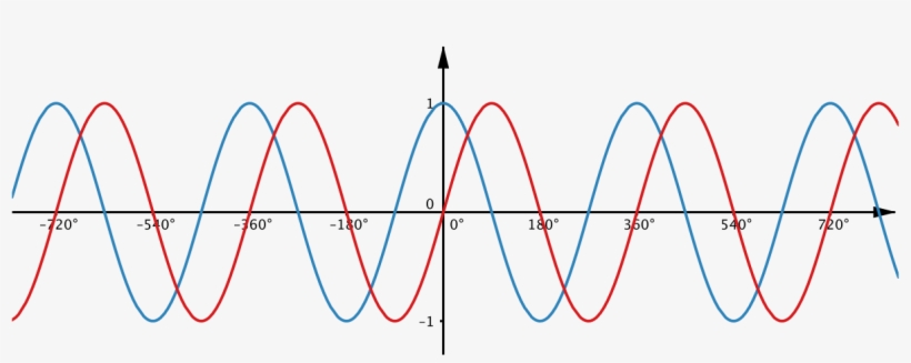 Graphs Of Sine X And Cos X On The Same Axes - Plot, transparent png download