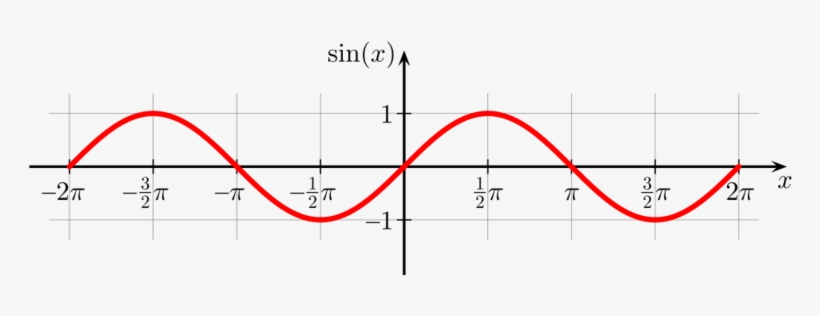 799px-sinewave - Sine Wave, transparent png download