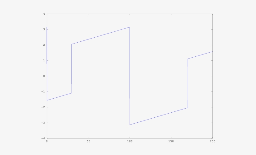 Phase Of The Fft Of A Sine Function - Fft Phase Of Sine Wave, transparent png download